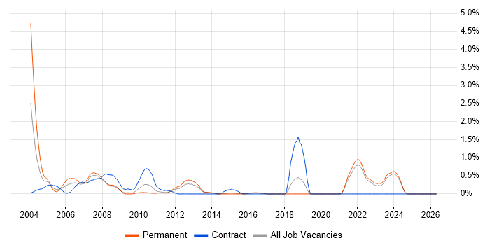 ClearCase job vacancy trend in Kent