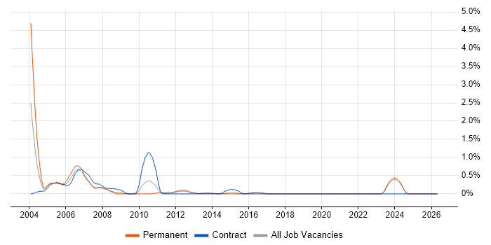 ClearQuest job vacancy trend in Kent