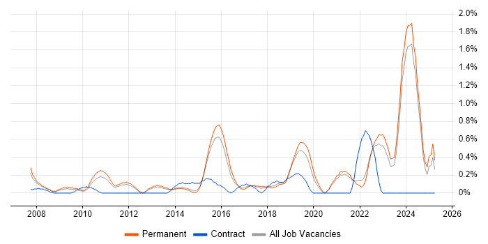 Job vacancy trend for Client Onboarding in Kent Job vacancy trend for Client Onboarding in Kent