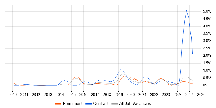 Job vacancy trend for Cloud Architect in Kent