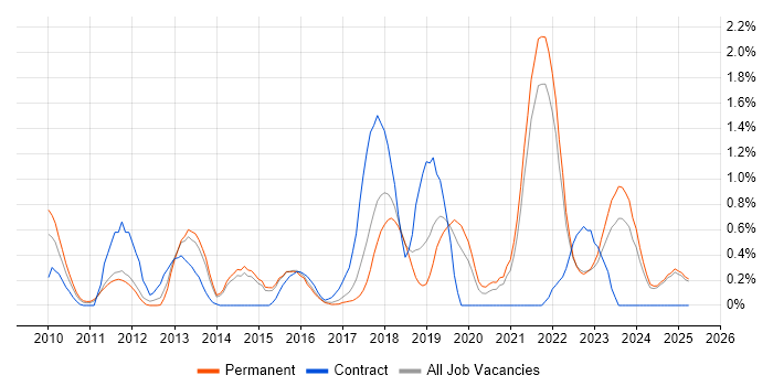 Job vacancy trend for Cloud Computing in Kent Job vacancy trend for Cloud Computing in Kent