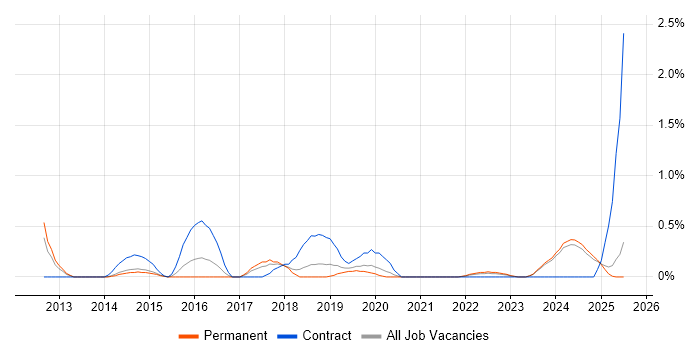 Job vacancy trend for Cloud Consultant in Kent