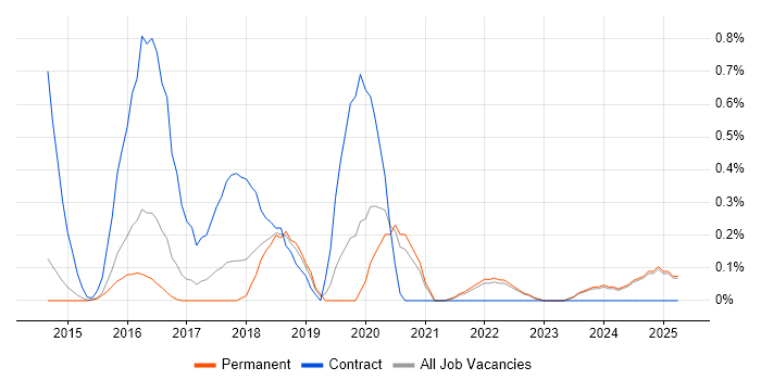Job vacancy trend for Cloud Developer in Kent Job vacancy trend for Cloud Developer in Kent