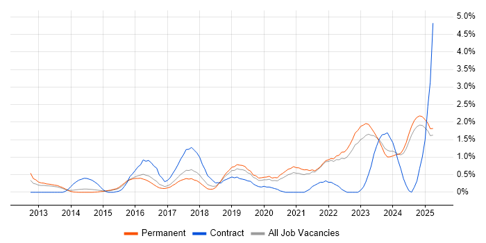 Job vacancy trend for Cloud Engineer in Kent Job vacancy trend for Cloud Engineer in Kent