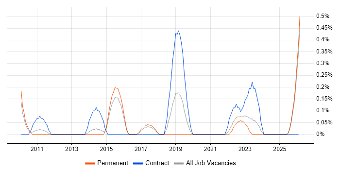 Cloud Infrastructure Architect job vacancy trend in Kent