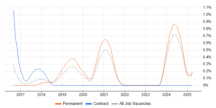 Job vacancy trend for Cloud Infrastructure Engineer in Kent