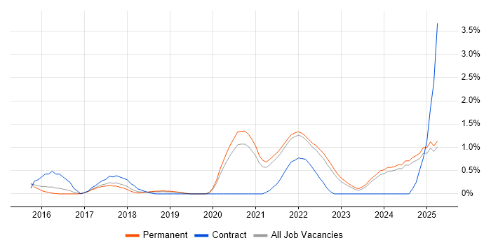 Job vacancy trend for Cloud Native in Kent Job vacancy trend for Cloud Native in Kent