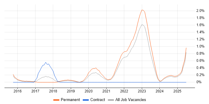 Job vacancy trend for Cloud Operations in Kent