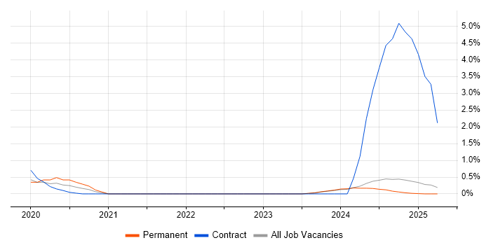 Job vacancy trend for Cloud Security Architect in Kent Job vacancy trend for Cloud Security Architect in Kent