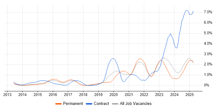 Job vacancy trend for Cloud Security in Kent Job vacancy trend for Cloud Security in Kent
