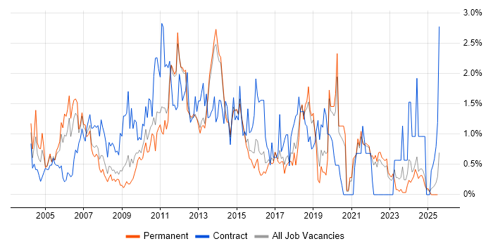 Job vacancy trend for Clustering in Kent Job vacancy trend for Clustering in Kent