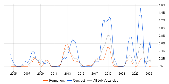 Job vacancy trend for CMDB in Kent