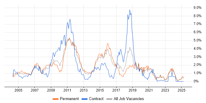 Job vacancy trend for CMS in Kent Job vacancy trend for CMS in Kent