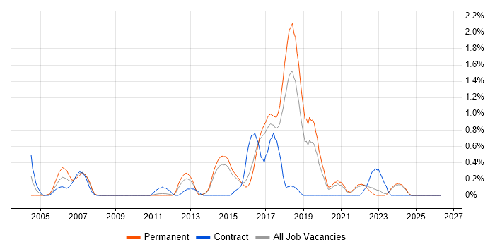 COBIT job vacancy trend in Kent