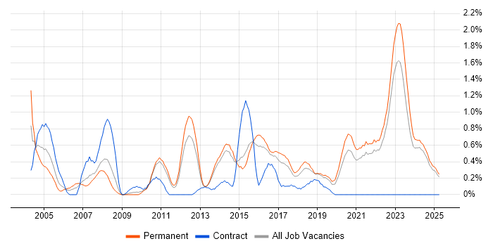Job vacancy trend for Code Quality in Kent Job vacancy trend for Code Quality in Kent