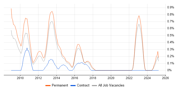 Job vacancy trend for CodeIgniter in Kent