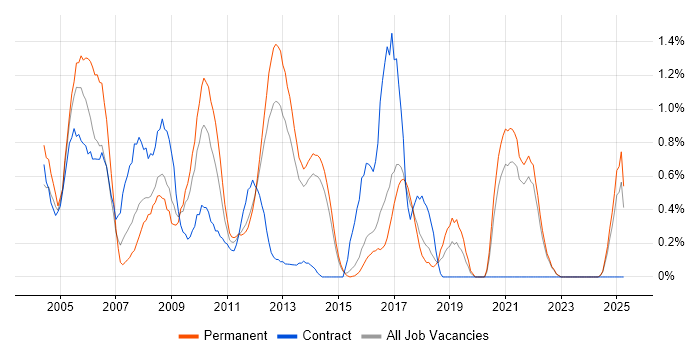 Job vacancy trend for Cognos in Kent Job vacancy trend for Cognos in Kent