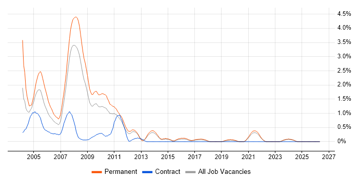 ColdFusion job vacancy trend in Kent