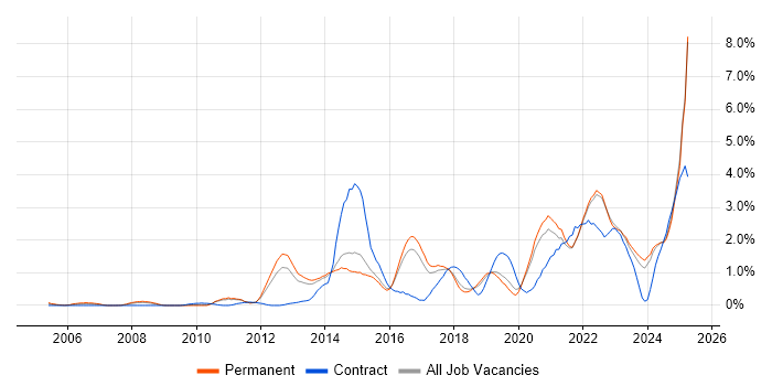 Job vacancy trend for Collaborative Working in Kent Job vacancy trend for Collaborative Working in Kent