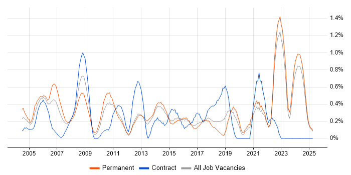 Job vacancy trend for Commercial Awareness in Kent Job vacancy trend for Commercial Awareness in Kent