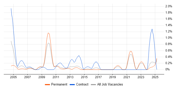 Job vacancy trend for Commercial Manager in Kent Job vacancy trend for Commercial Manager in Kent