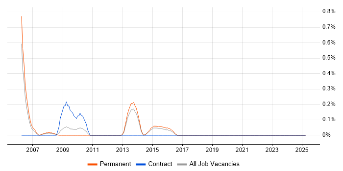 Job vacancy trend for Communications Engineer in Kent Job vacancy trend for Communications Engineer in Kent