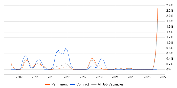 Commvault job vacancy trend in Kent