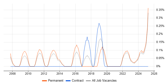 Job vacancy trend for Competitor Analysis in Kent