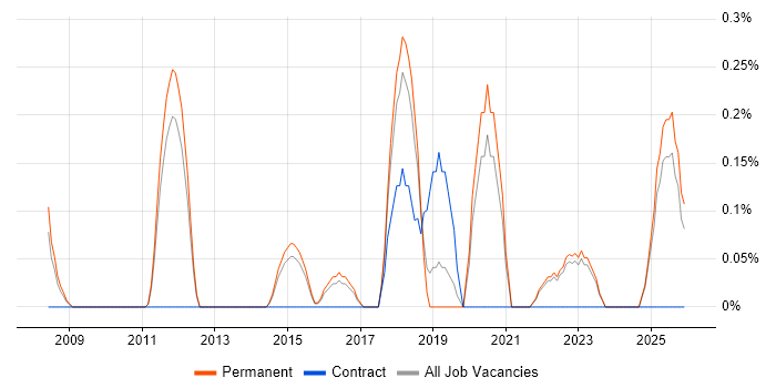 Compliance Analyst job vacancy trend in Kent