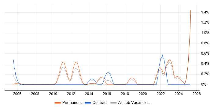 Job vacancy trend for Compliance Audit in Kent