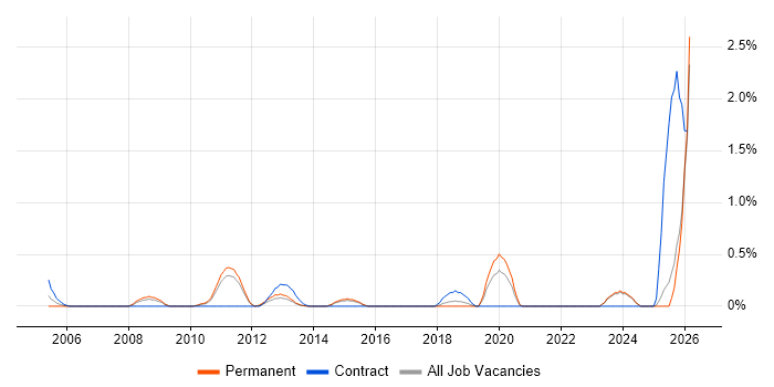 Compliance Officer job vacancy trend in Kent