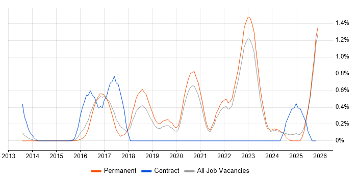 CompTIA Security+ job vacancy trend in Kent