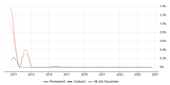 Computer Forensics job vacancy trend in Kent