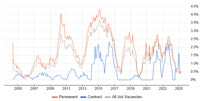 Job vacancy trend for Computer Science Degree in Kent Job vacancy trend for Computer Science Degree in Kent