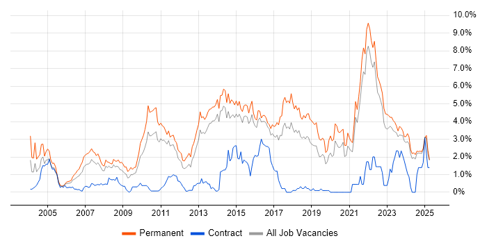 Job vacancy trend for Computer Science in Kent Job vacancy trend for Computer Science in Kent