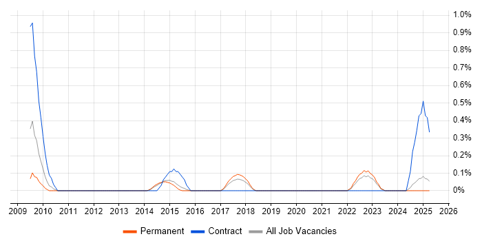 Job vacancy trend for Conceptual Models in Kent Job vacancy trend for Conceptual Models in Kent
