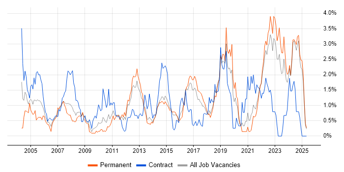 Job vacancy trend for Configuration Management in Kent Job vacancy trend for Configuration Management in Kent