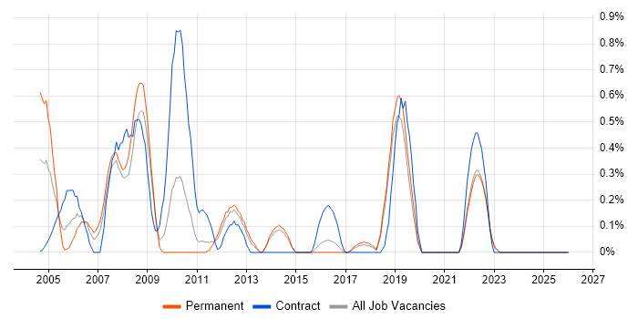 Configuration Manager job vacancy trend in Kent