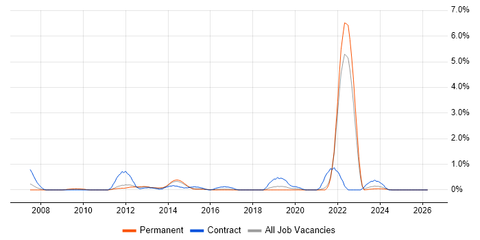 Conflict Management job vacancy trend in Kent