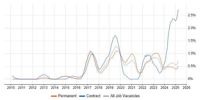 Job vacancy trend for Confluence in Kent Job vacancy trend for Confluence in Kent