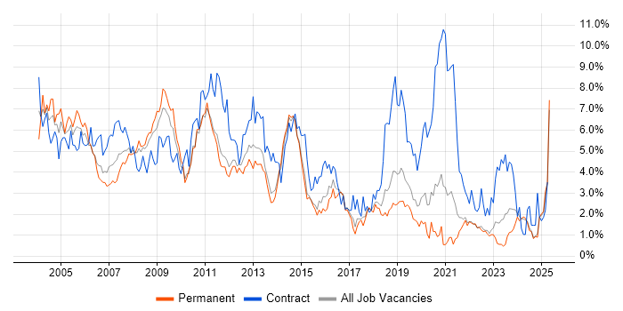 Job vacancy trend for Consultant in Kent Job vacancy trend for Consultant in Kent