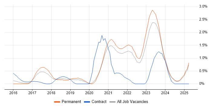 Job vacancy trend for Containerisation in Kent Job vacancy trend for Containerisation in Kent