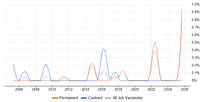Content Development job vacancy trend in Kent