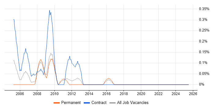 Job vacancy trend for Content Editor in Kent