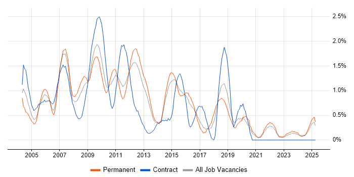 Job vacancy trend for Content Management in Kent Job vacancy trend for Content Management in Kent