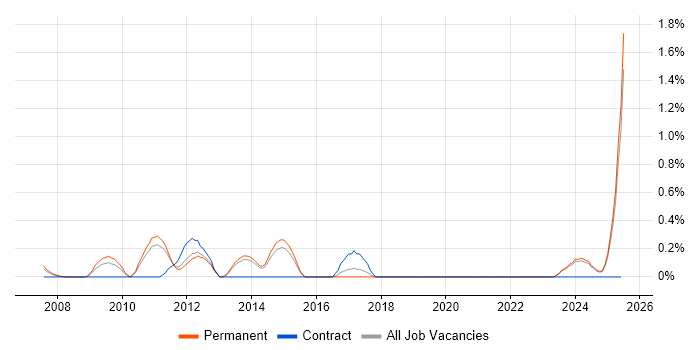 Job vacancy trend for Content Strategy in Kent