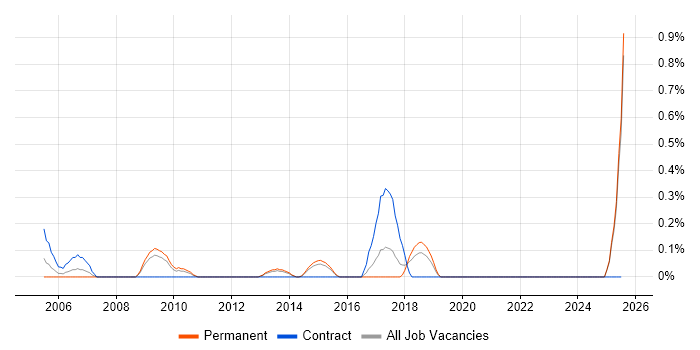 Job vacancy trend for Content Writing in Kent