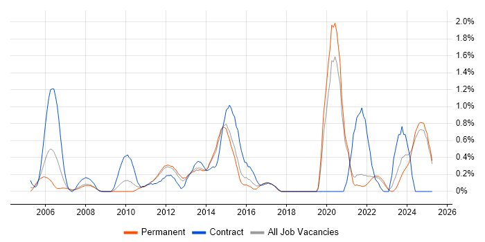 Job vacancy trend for Contingency Planning in Kent