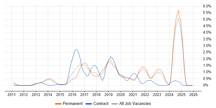 Continuous Delivery job vacancy trend in Kent