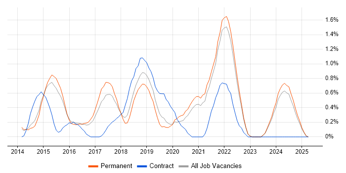 Job vacancy trend for Continuous Deployment in Kent